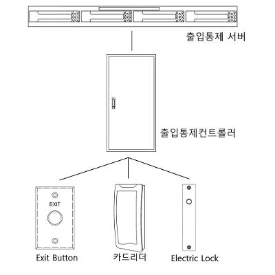 출입통제시스템